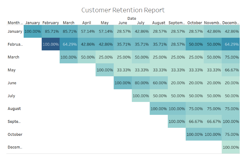 retention tableau analysis visualization guide
