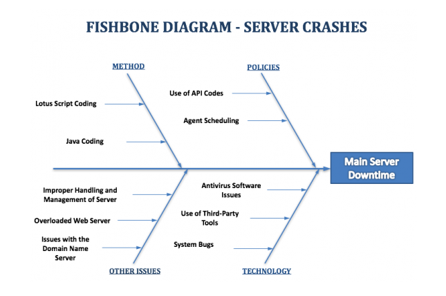 six sigma in digital marketing - fish bone diagram example